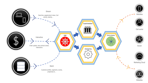 Sitecore CDP vs Sitecore Personalize